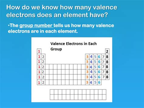 how to know how many valence electrons.